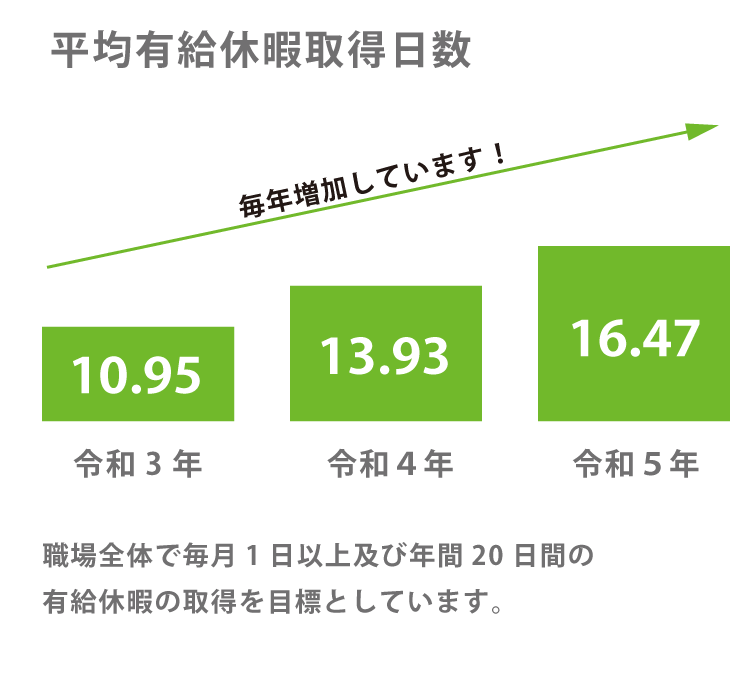 平均有給休暇取得日数