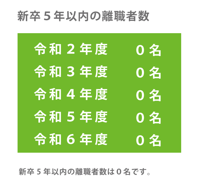 新卒5年以内の離職者数