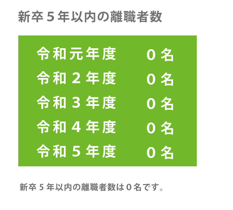 新卒5年以内の離職者数