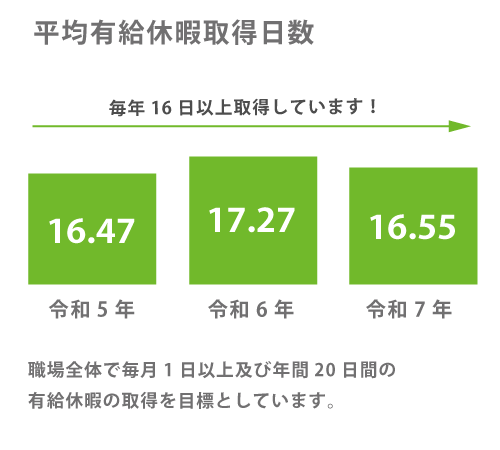 平均有給休暇取得日数