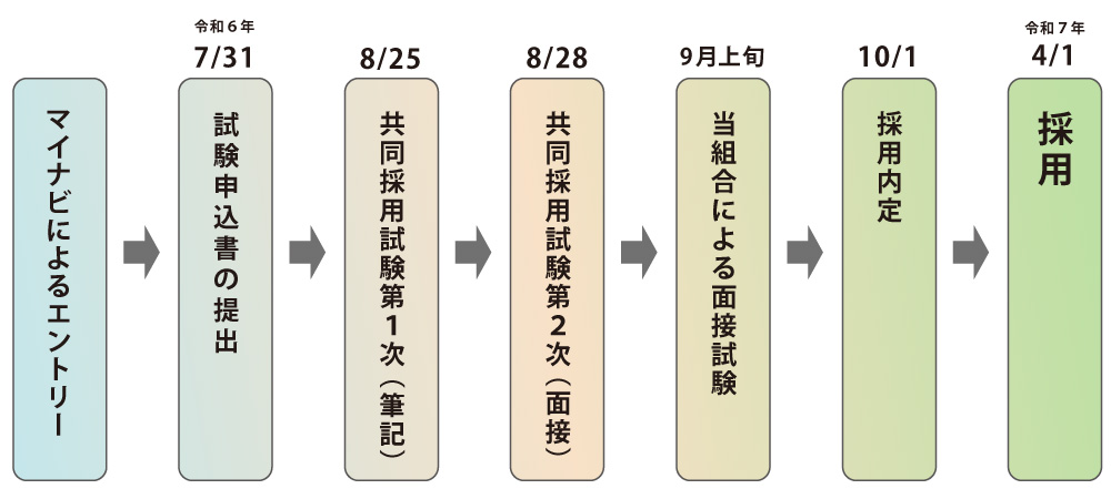 エントリーから採用までのスケジュール