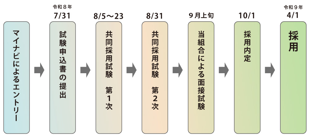 エントリーから採用までのスケジュール